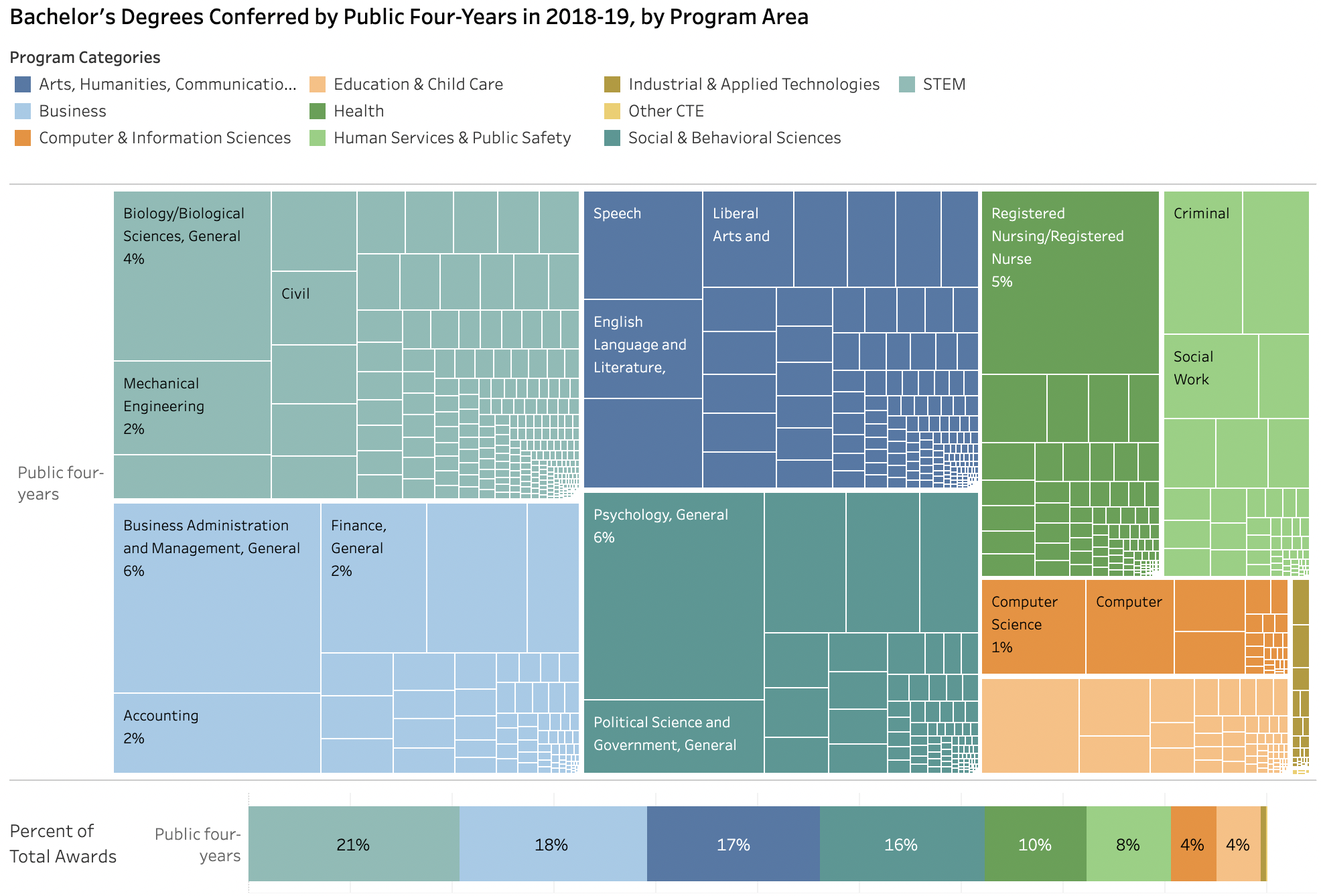 A figure depicting all of the bachelor's degrees awarded in 2018-19 by public four-years by program category