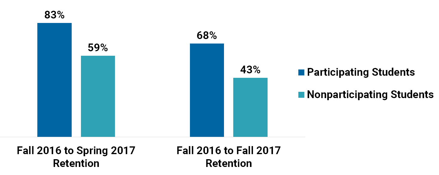 Fall 2016 to spring 2017 retention: 83% for participating students, 59% for nonparticipating students. Fall 2016 to fall 2017 retention: 68% for participating students, 43% for nonparticipating students.