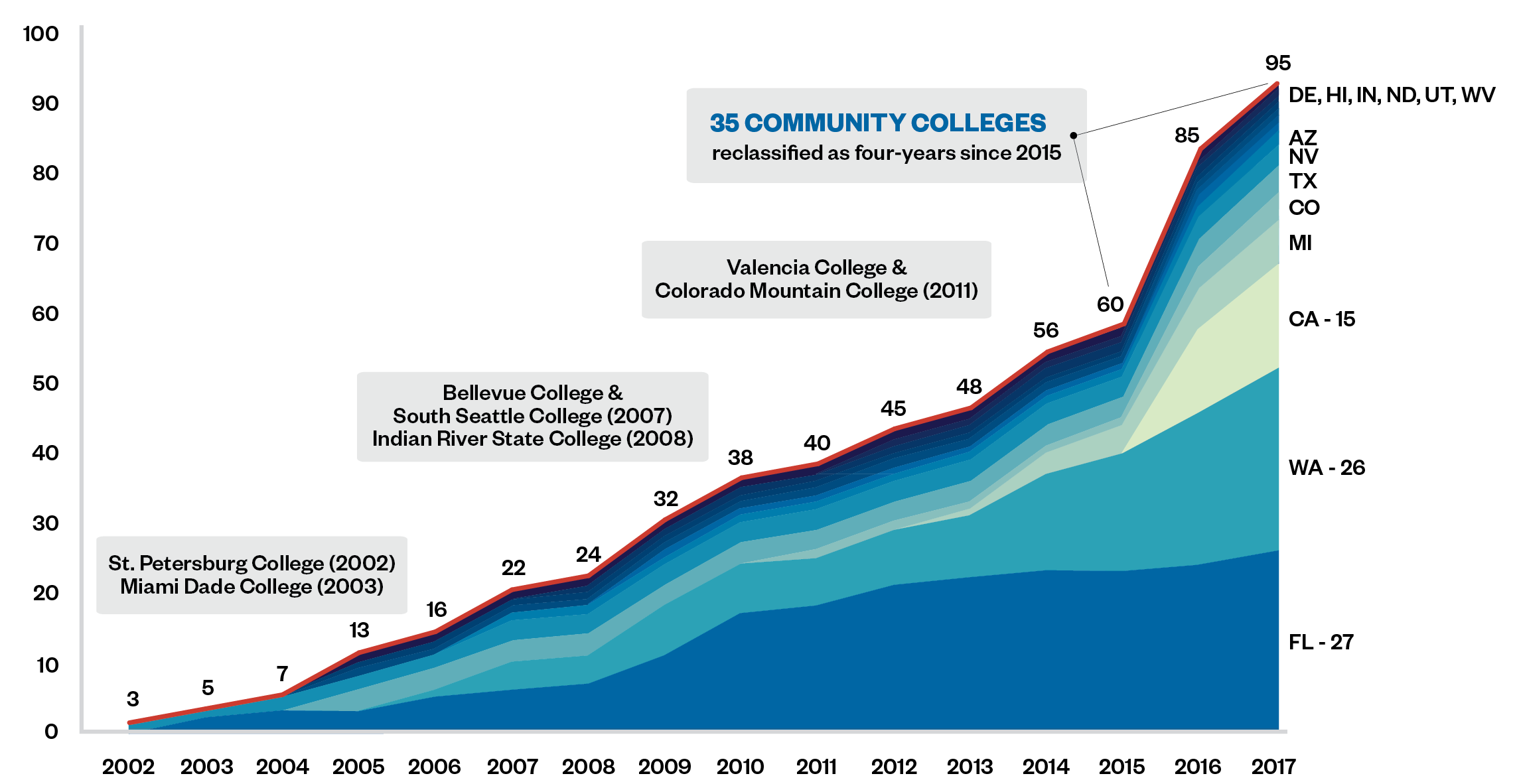 The number of community colleges over time