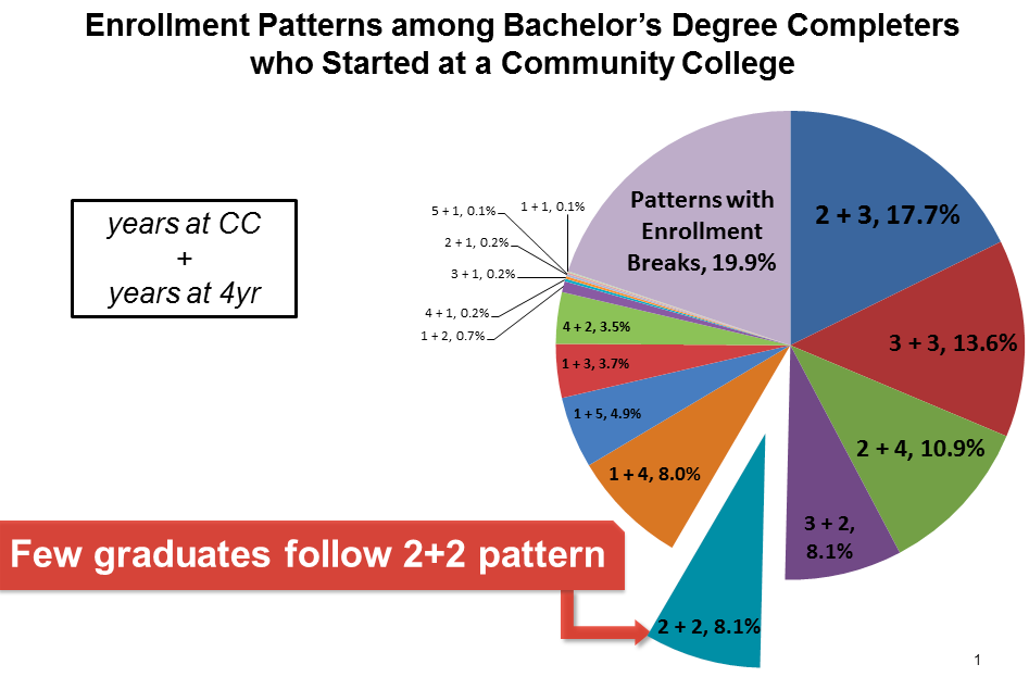 Few graduates follow the 2 + 2 pattern