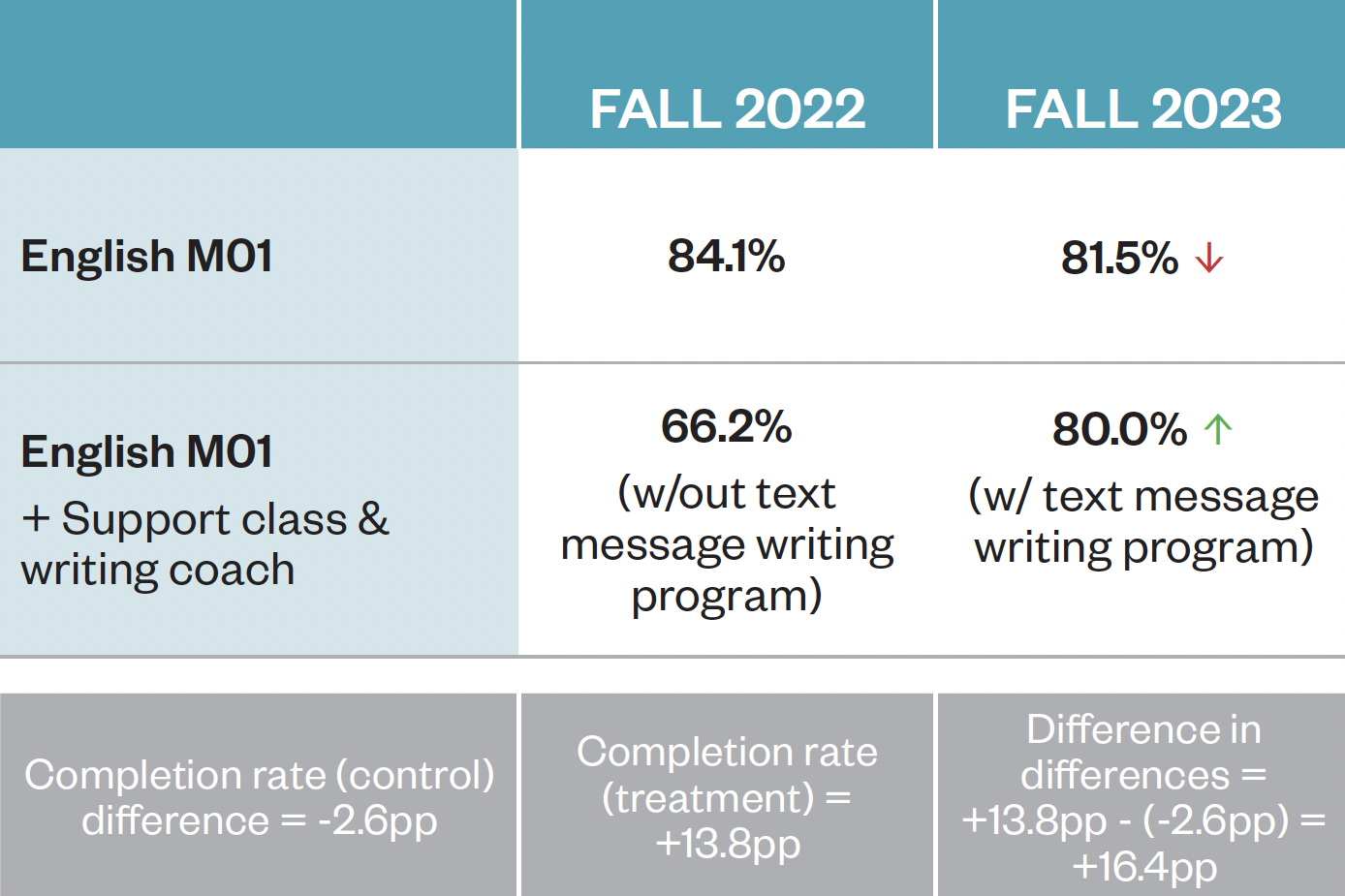 Table displaying English completion rates