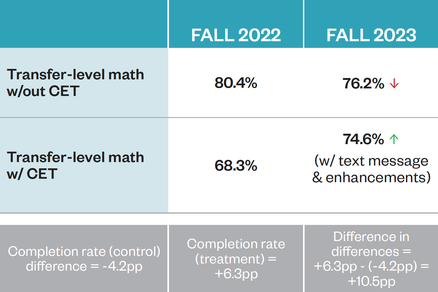 Table displaying English completion rates