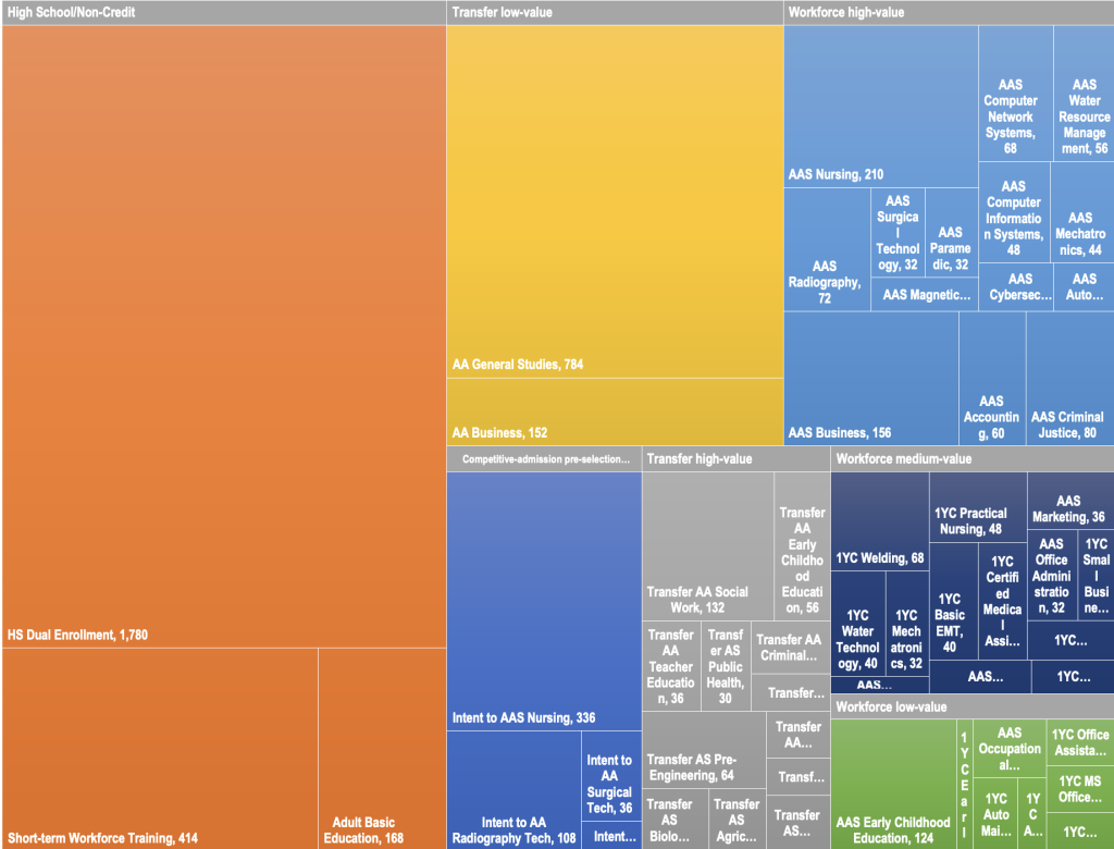 Screenshot from data tool showing program type and enrollment distribution